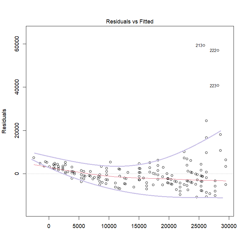存在差方差的残差图