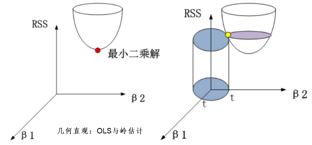 岭估计的几何直观