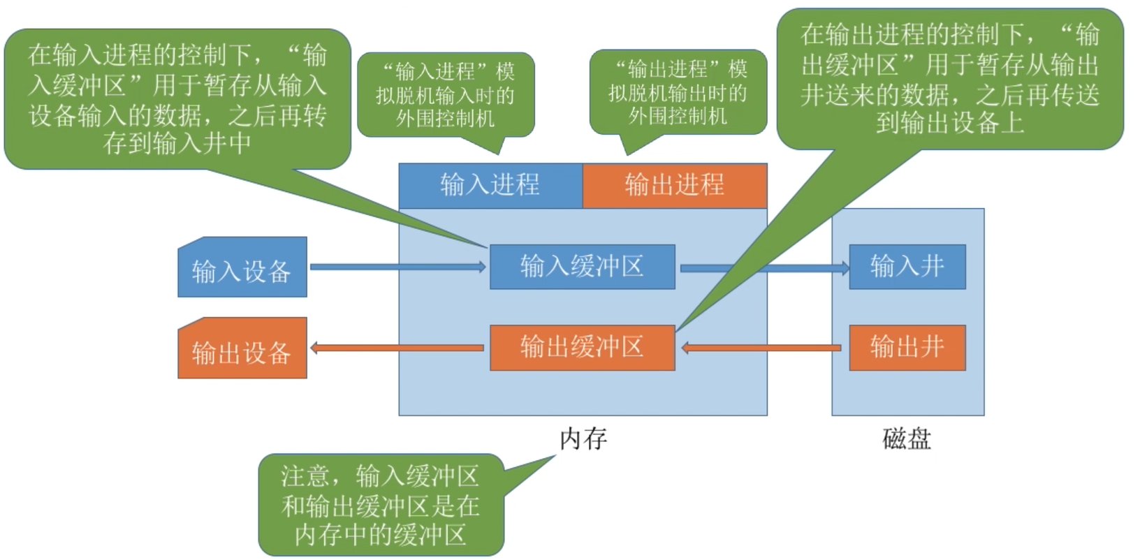 SPOOLing技术的组件