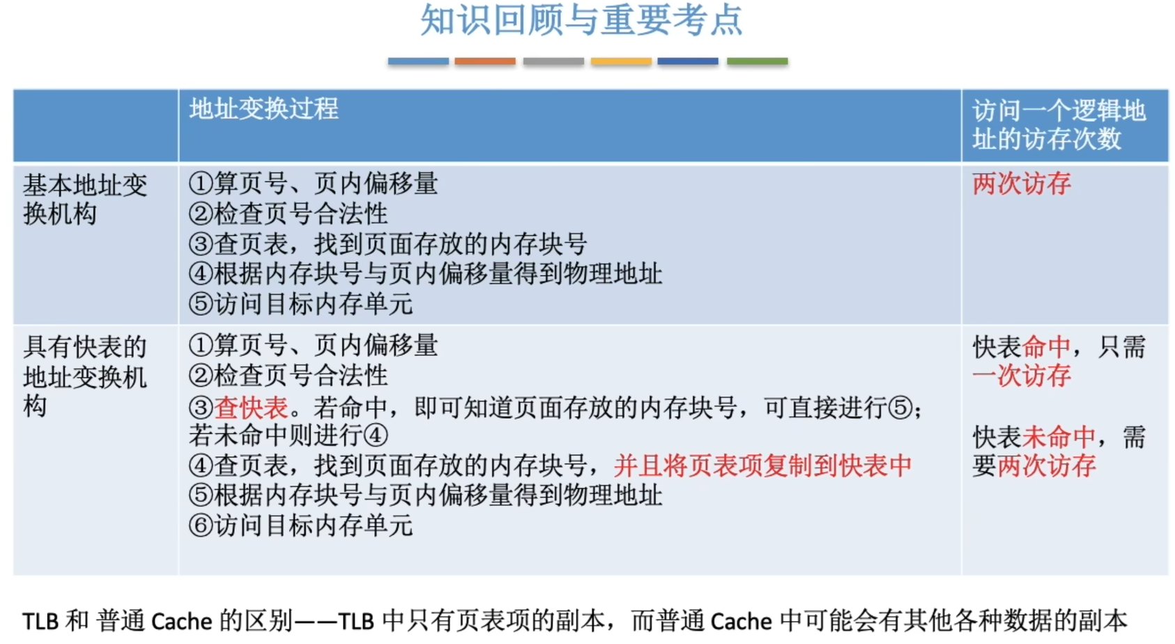 两种地址变换机构的对比