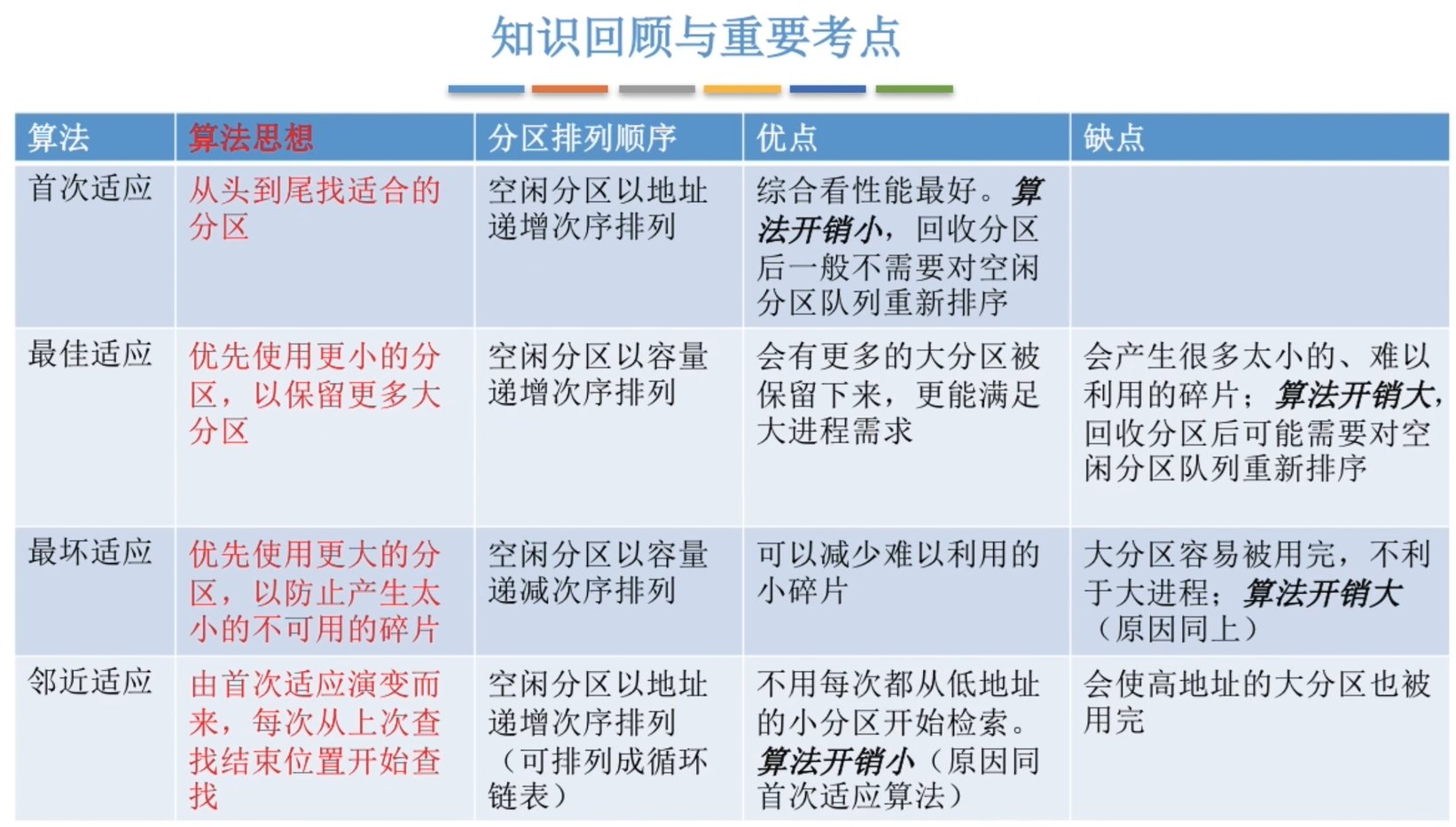 内存动态分配算法的对比