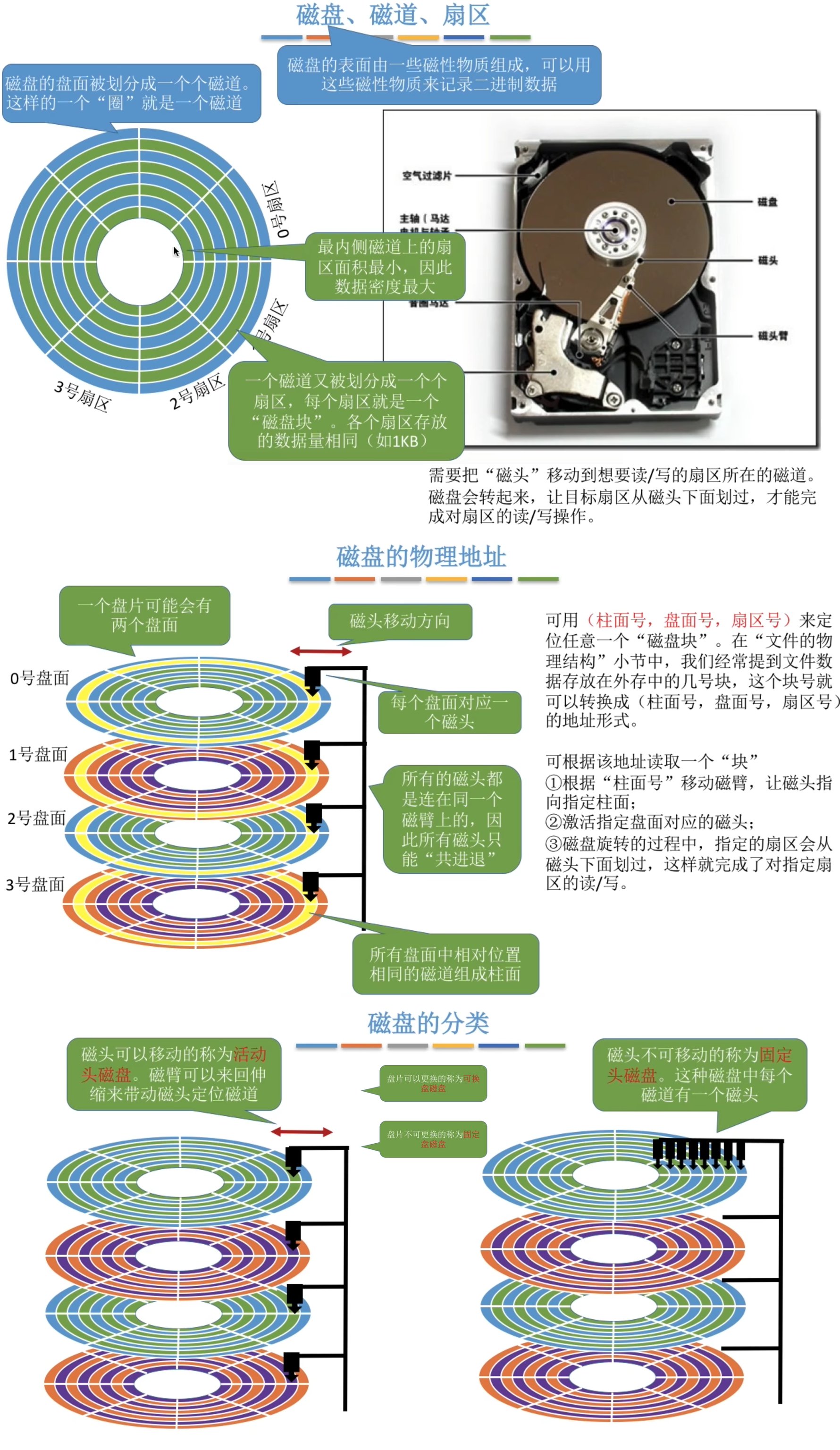 机械硬盘（HDD）