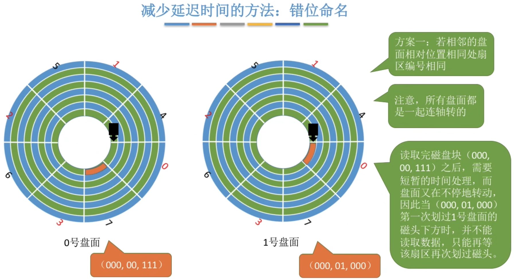 错位命名：方案一