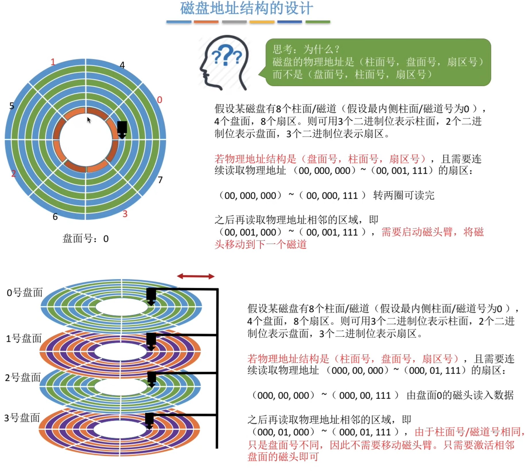 磁盘地址结构设计