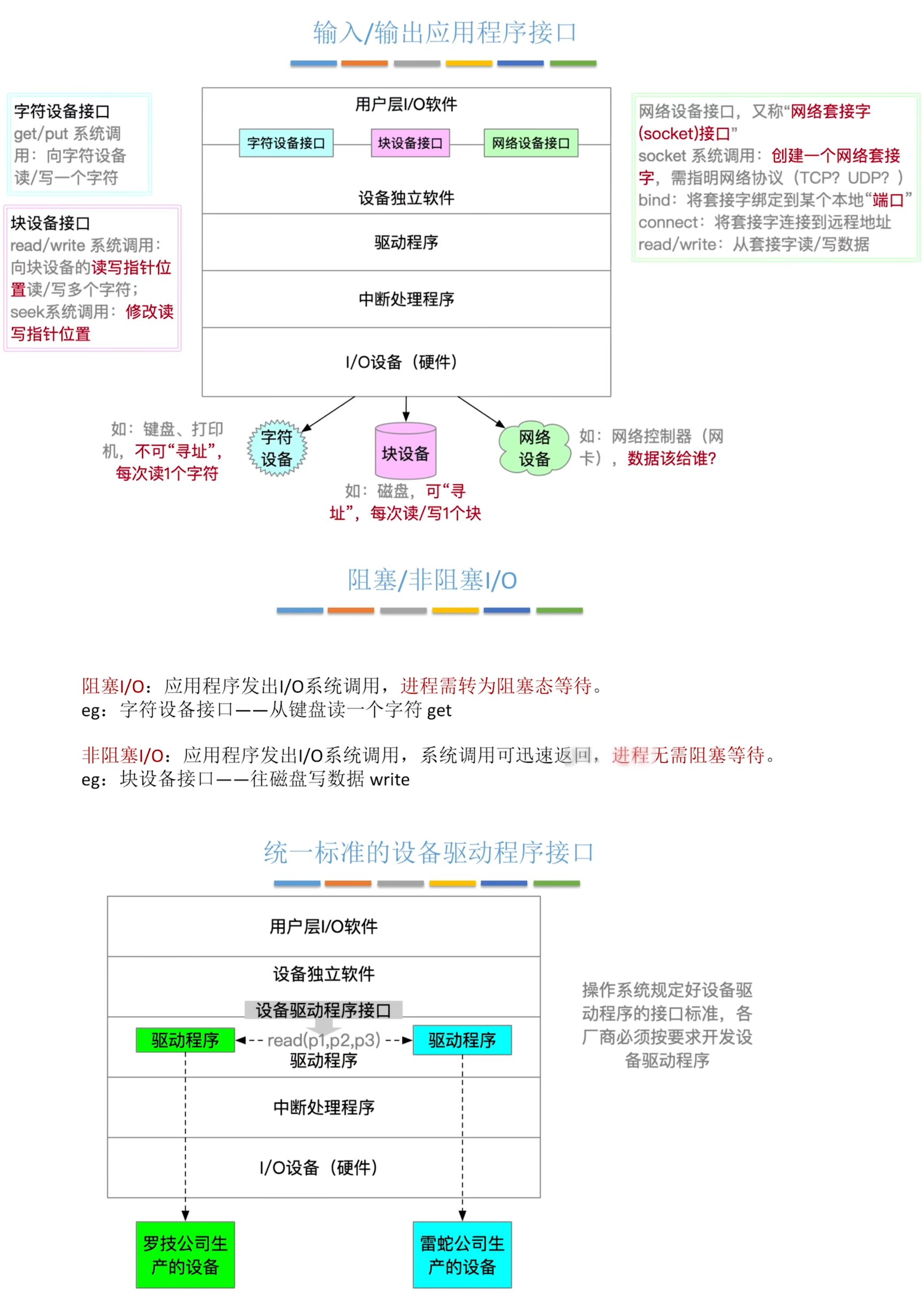IO API与驱动程序接口