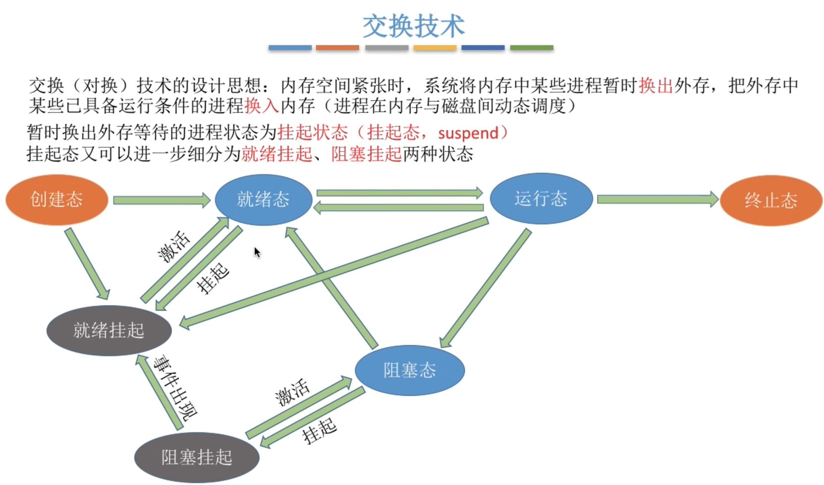 内存交换与进程状态拓展