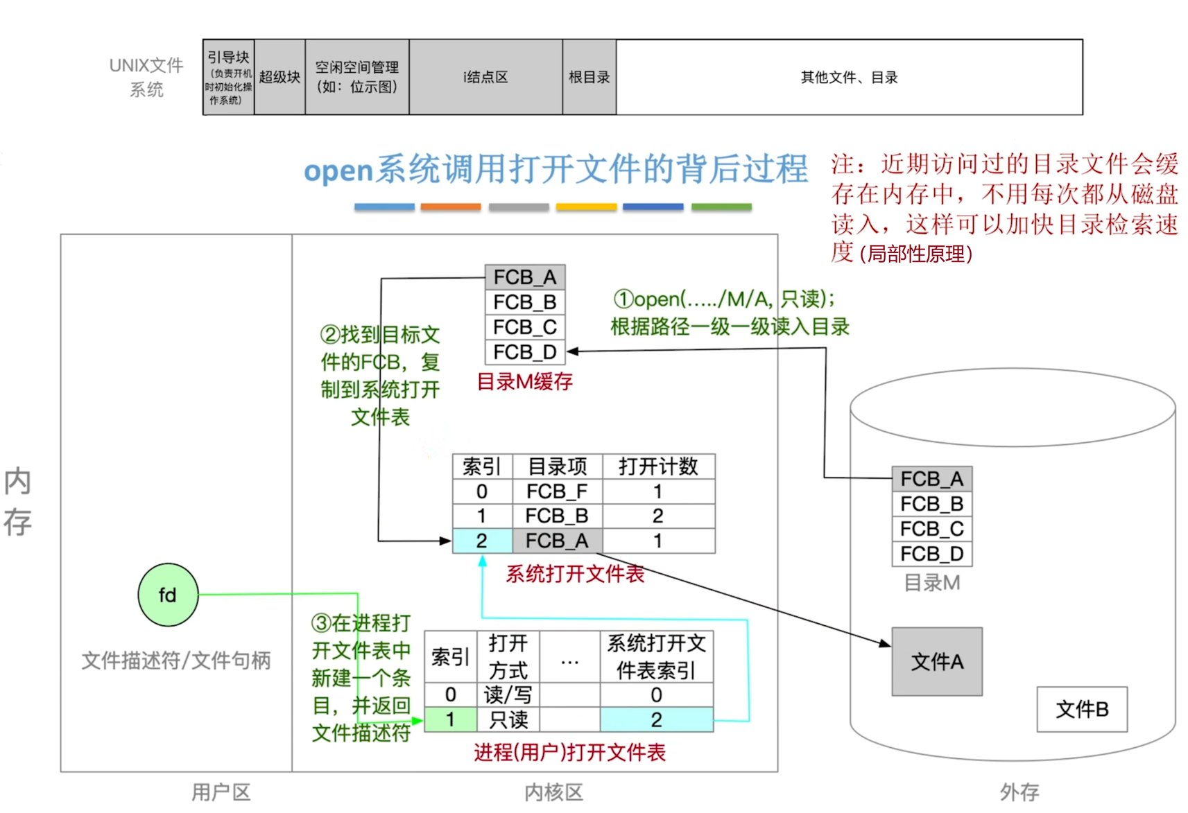 open系统调用示意图