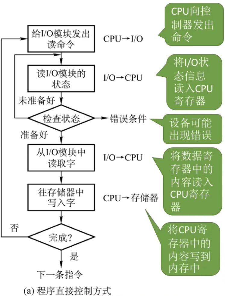 程序直接控制方式（轮询方式）