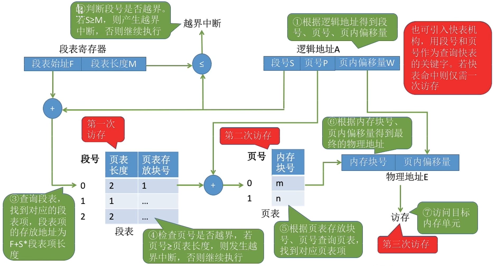 段页式存储管理的分段地址变换机构图解