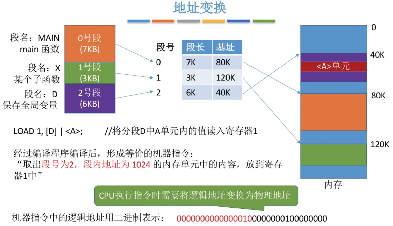 编译时段的地址变换