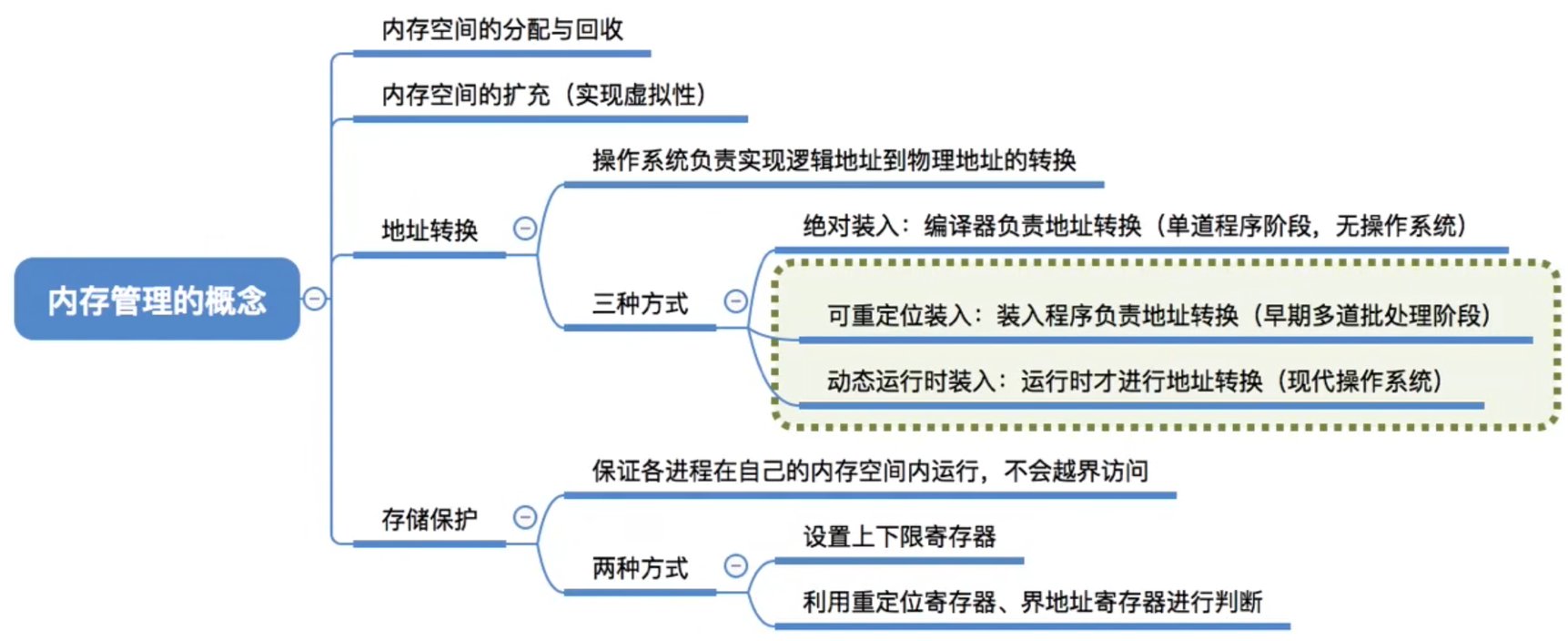 内存管理的概念