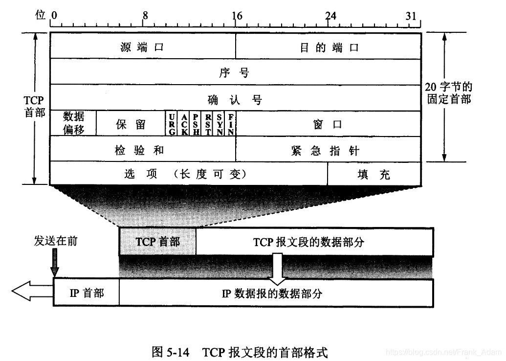 图5-14 TCP报文段的首部格式