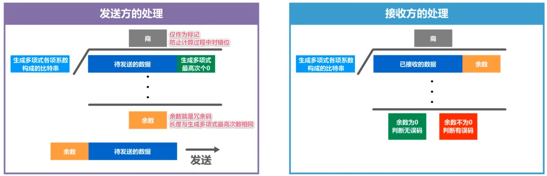 CRC收发双方的处理