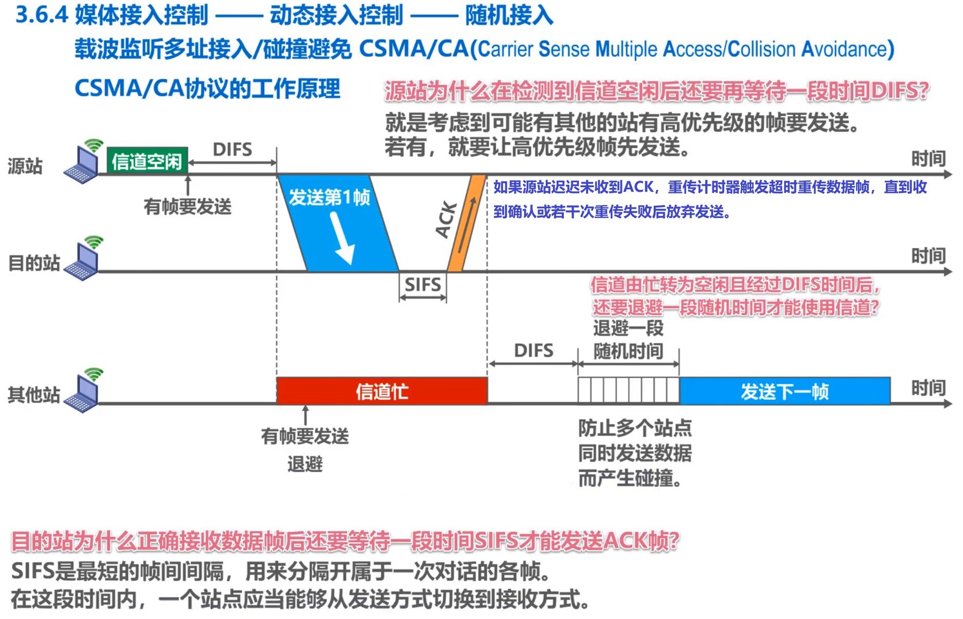 CSMA/CA工作原理