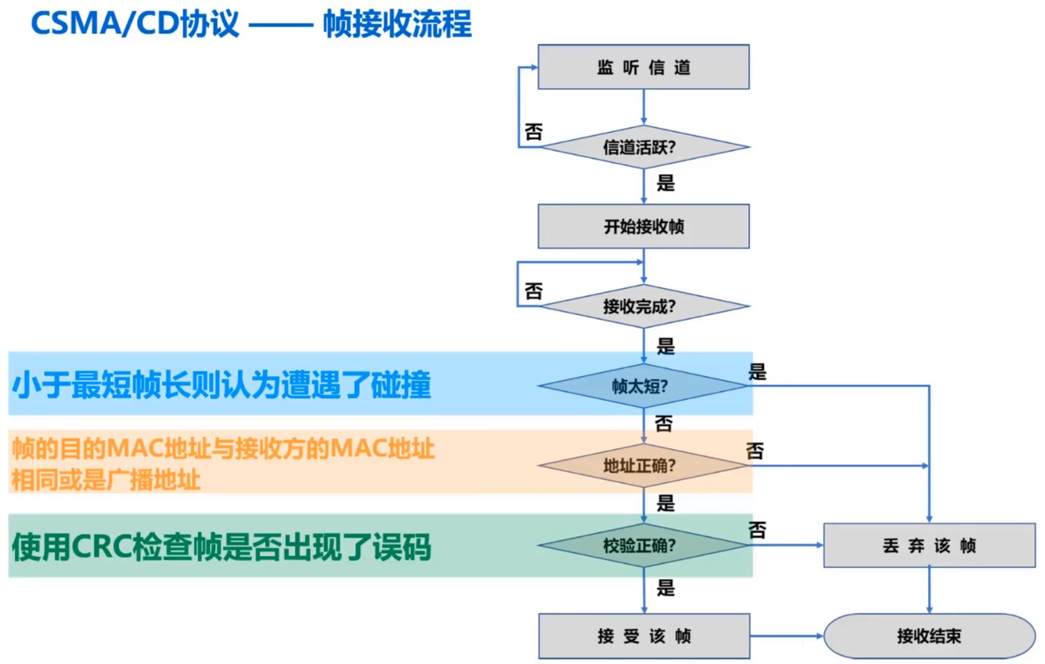 CSMA/CD协议的帧接收流程图