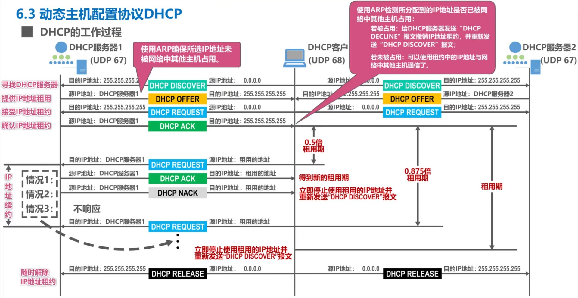 DHCP流程示意图