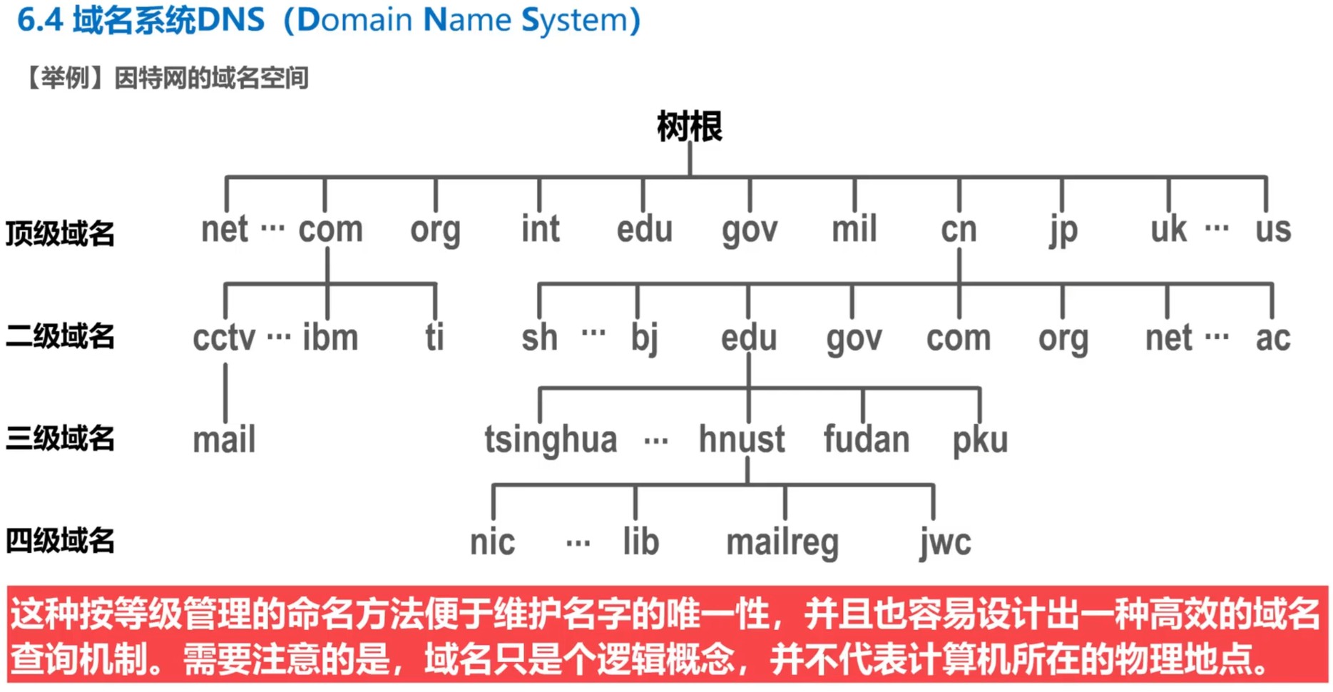 域名的树状层次结构与域名空间