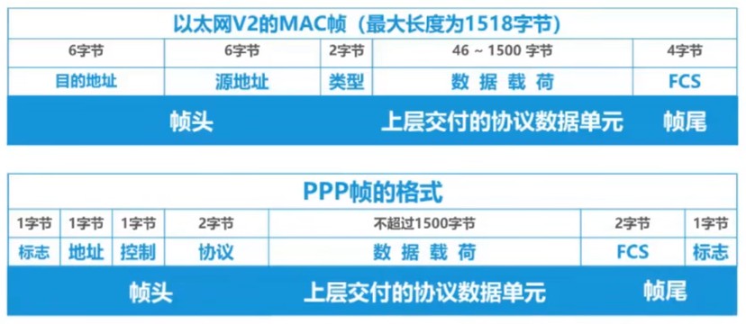 以太网V2的MAC帧以及PPP帧