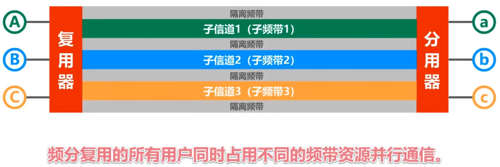 频分多路复用（FDM）