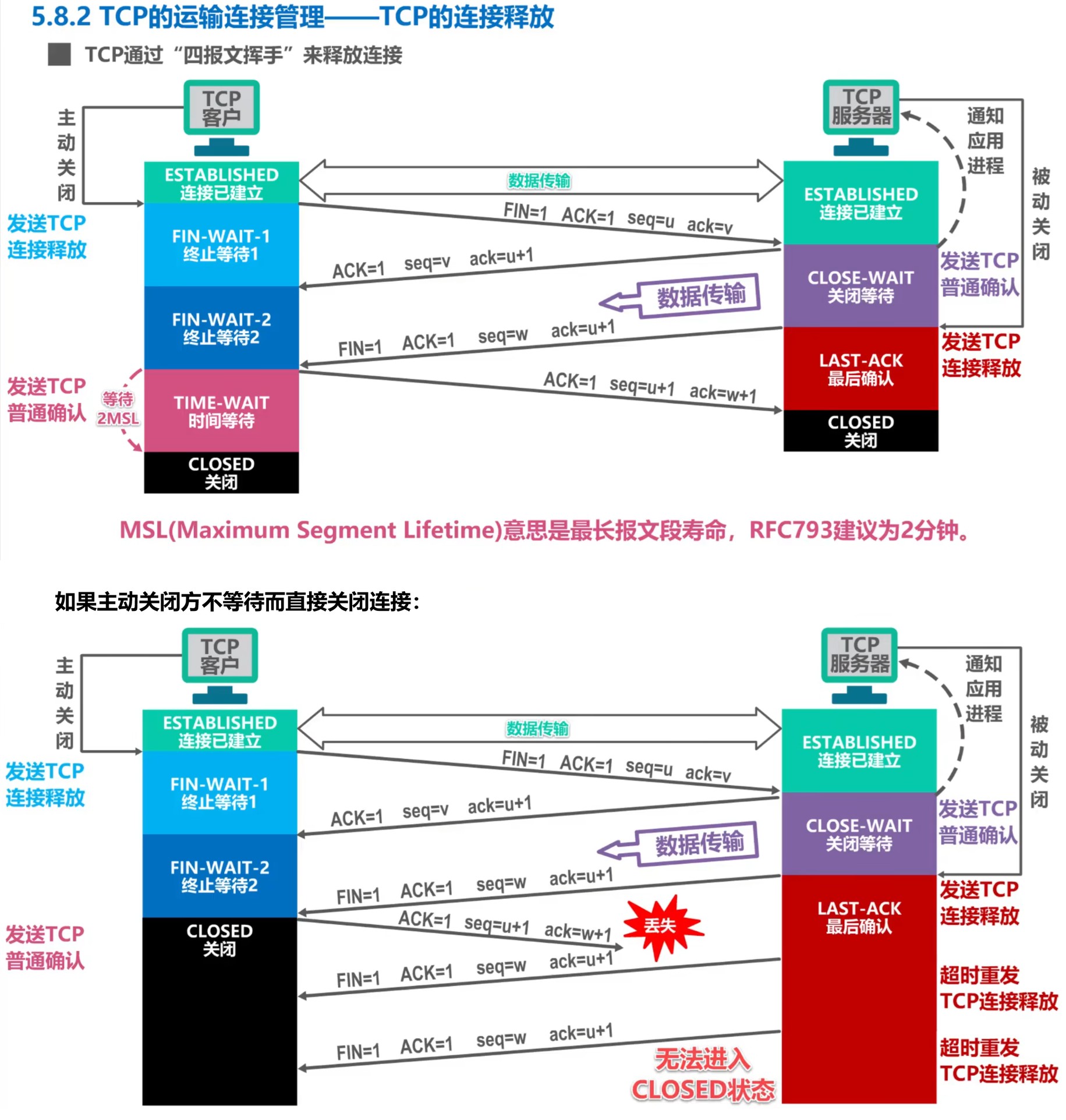 四次挥手（Four-way Handshake）