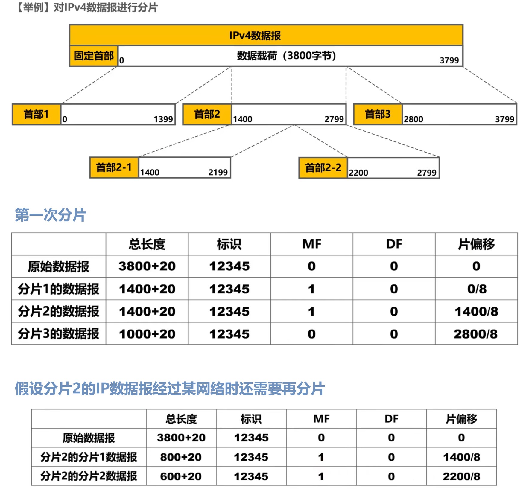 IPv4数据报分片示例