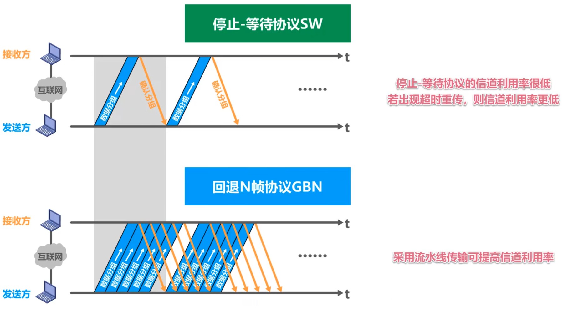 流水线传输示意图