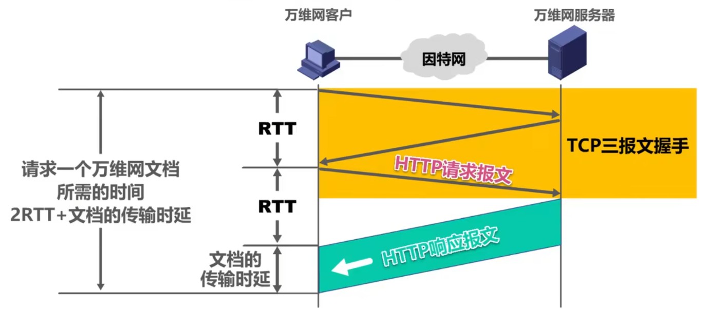 HTTP/1.0的请求与响应过程