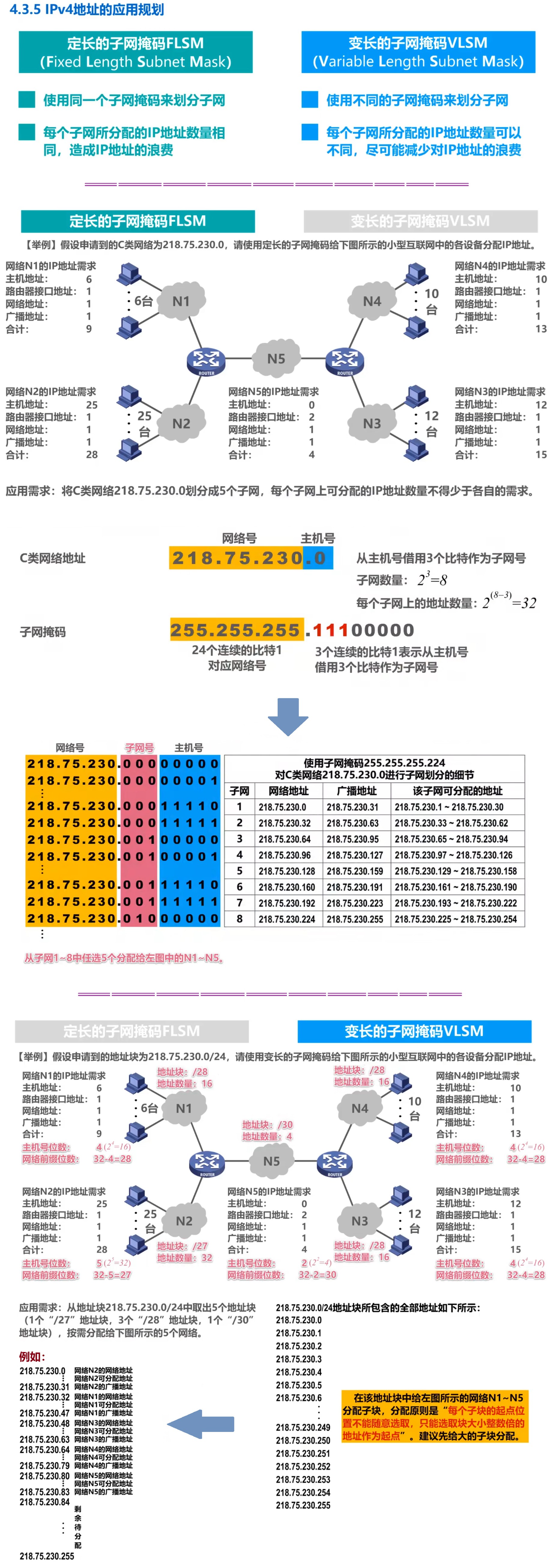 IPv4地址的应用规划
