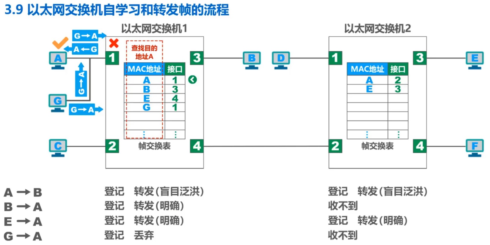以太网中交换机自学习和转发帧