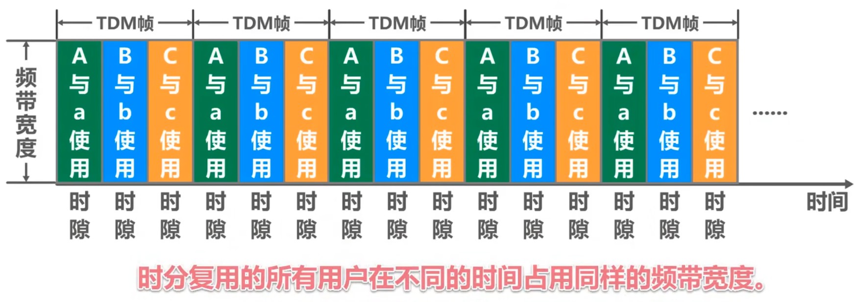 时分多路复用（TDM）