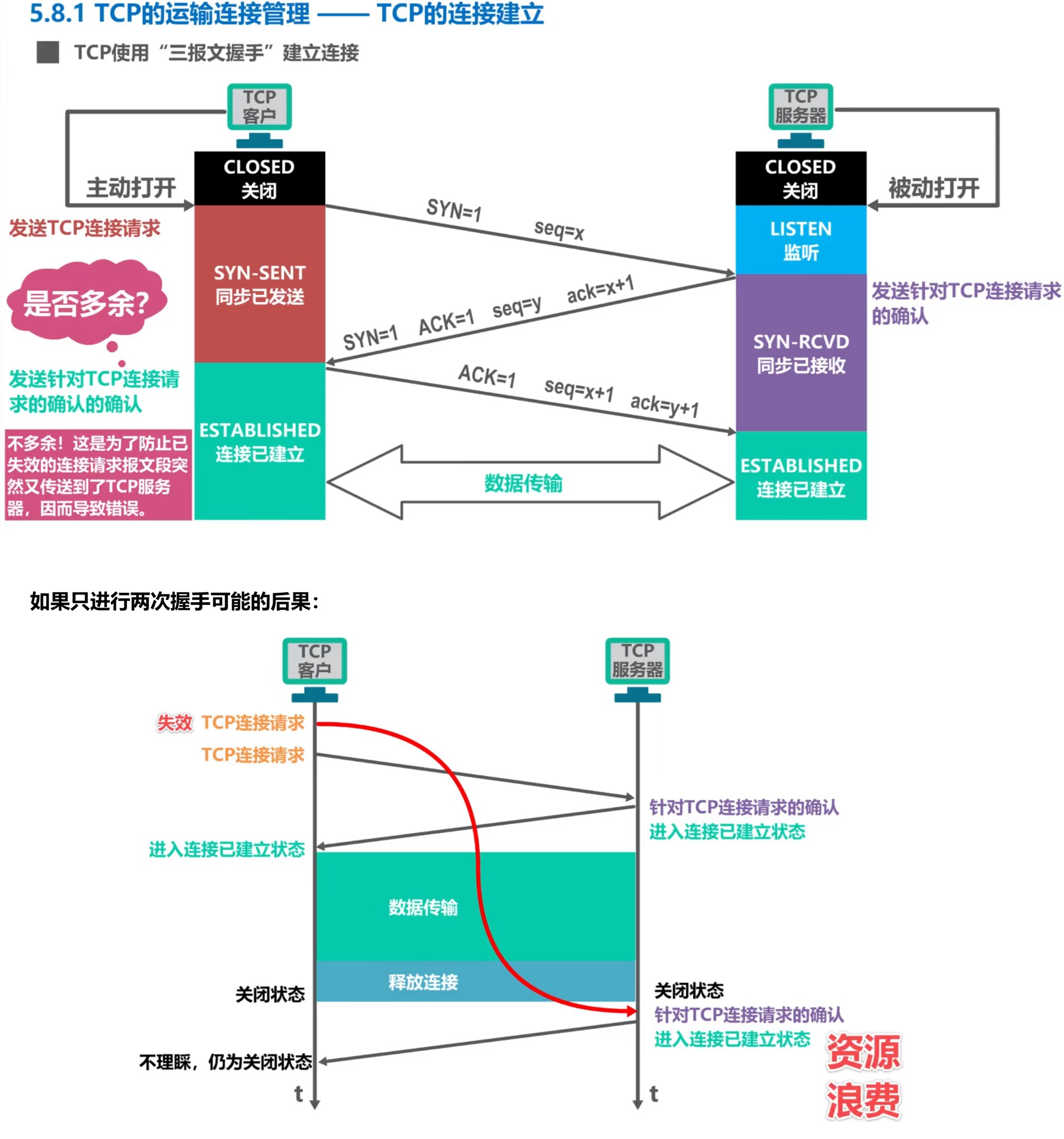 三次握手（Three-way Handshake）