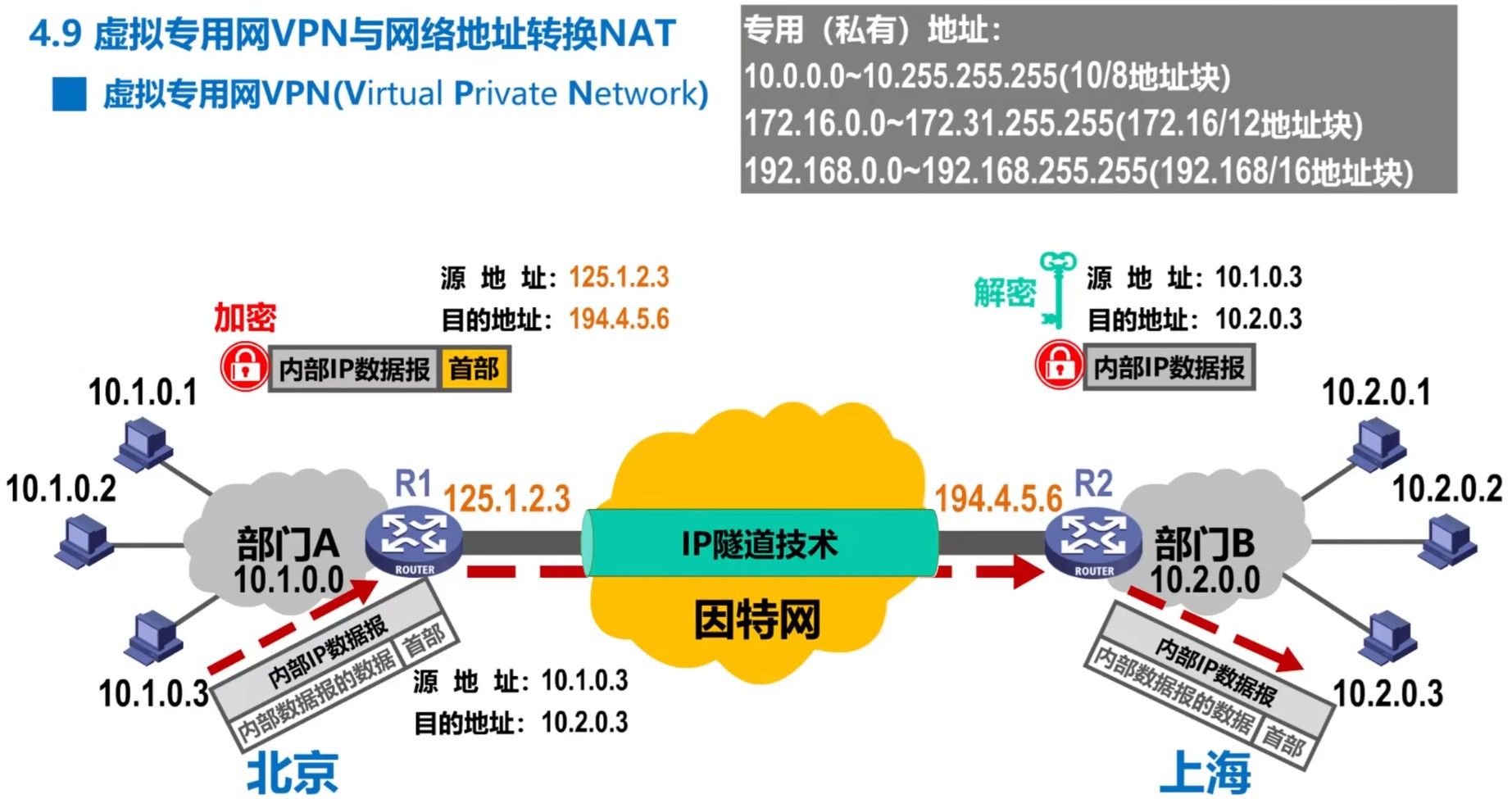 VPN（虚拟专用网），也称为IP隧道技术