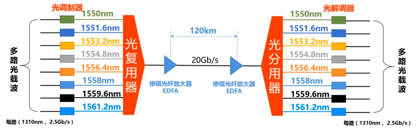 波分多路复用（WDM）
