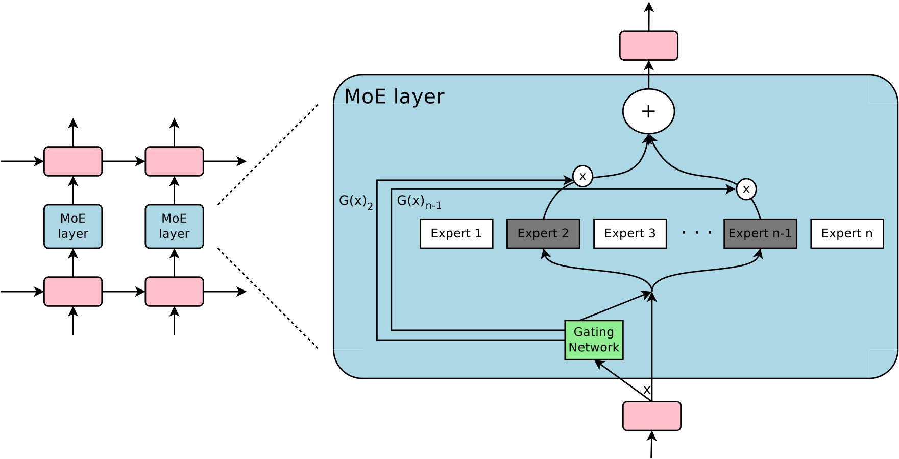 MoE 层嵌入循环语言模型中