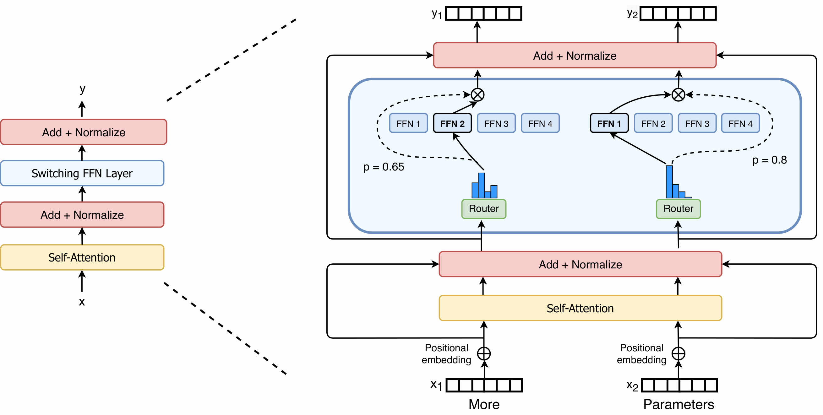Switch Layer