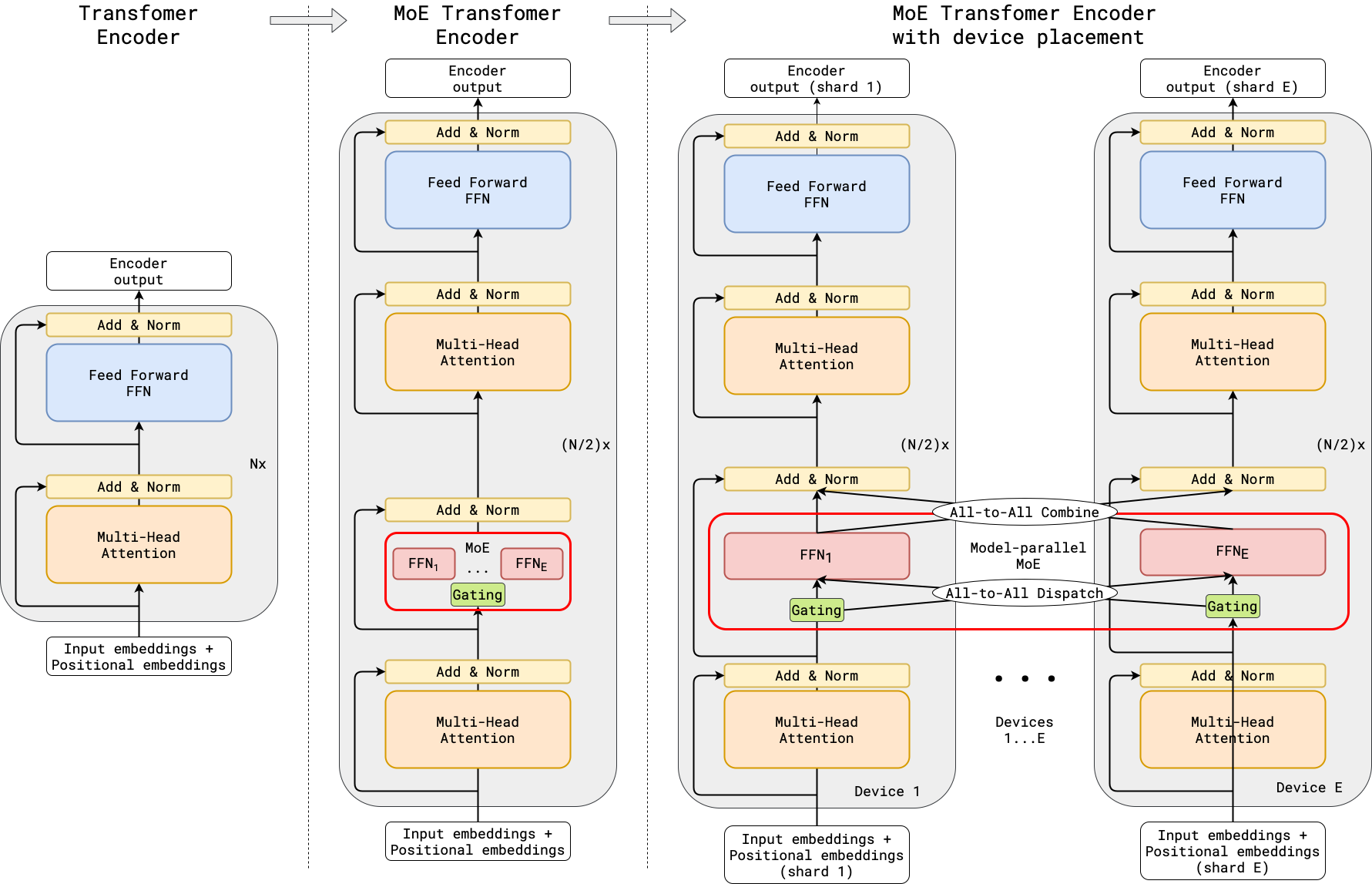 Transformer Encoder MoE Extension