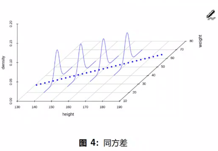 同方差