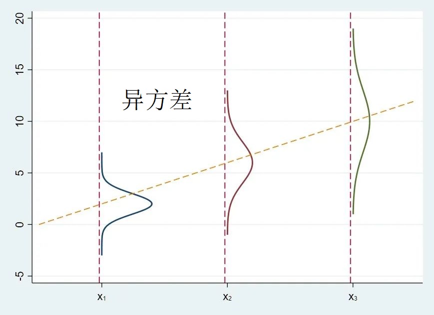异方差